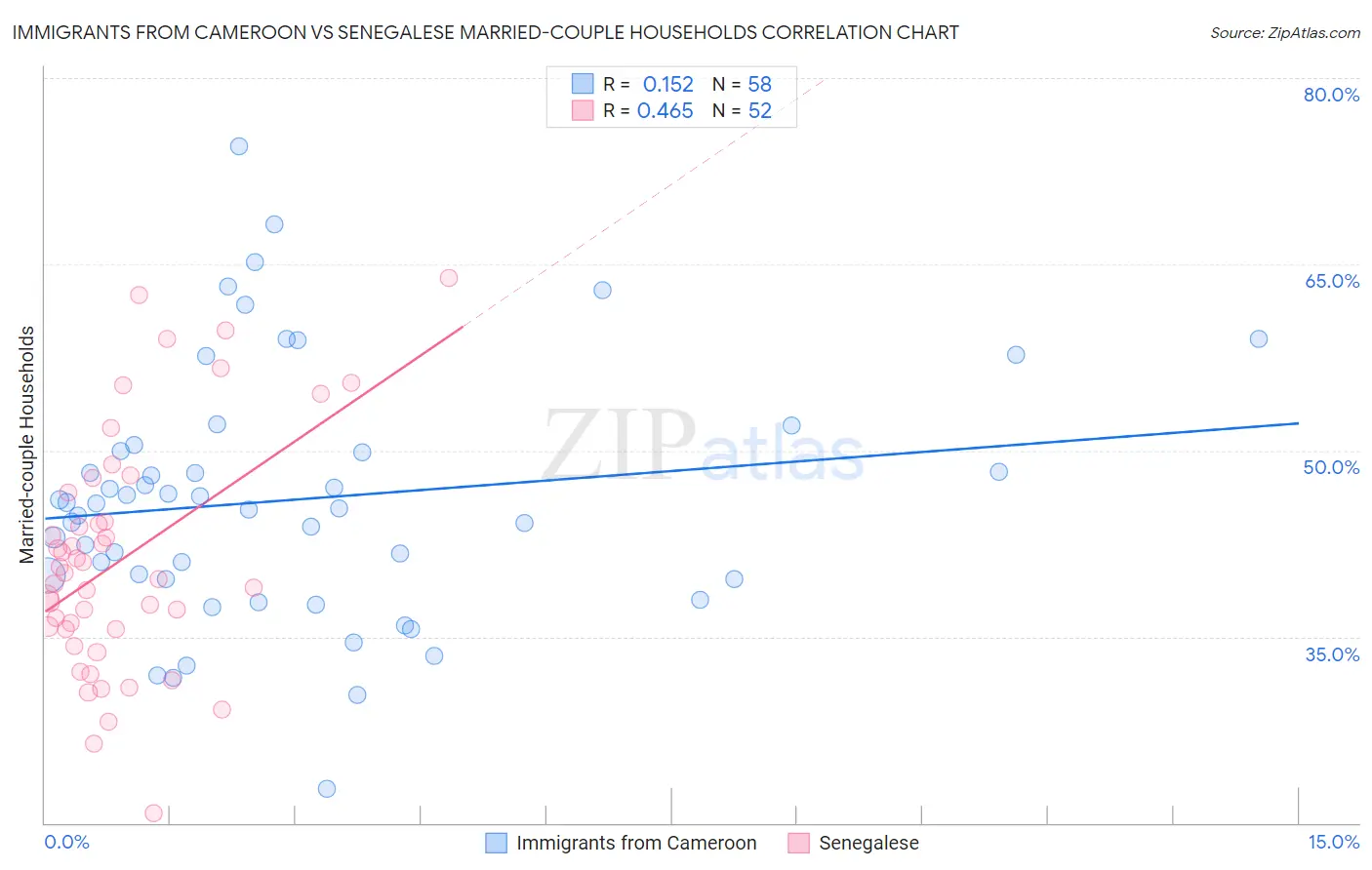 Immigrants from Cameroon vs Senegalese Married-couple Households