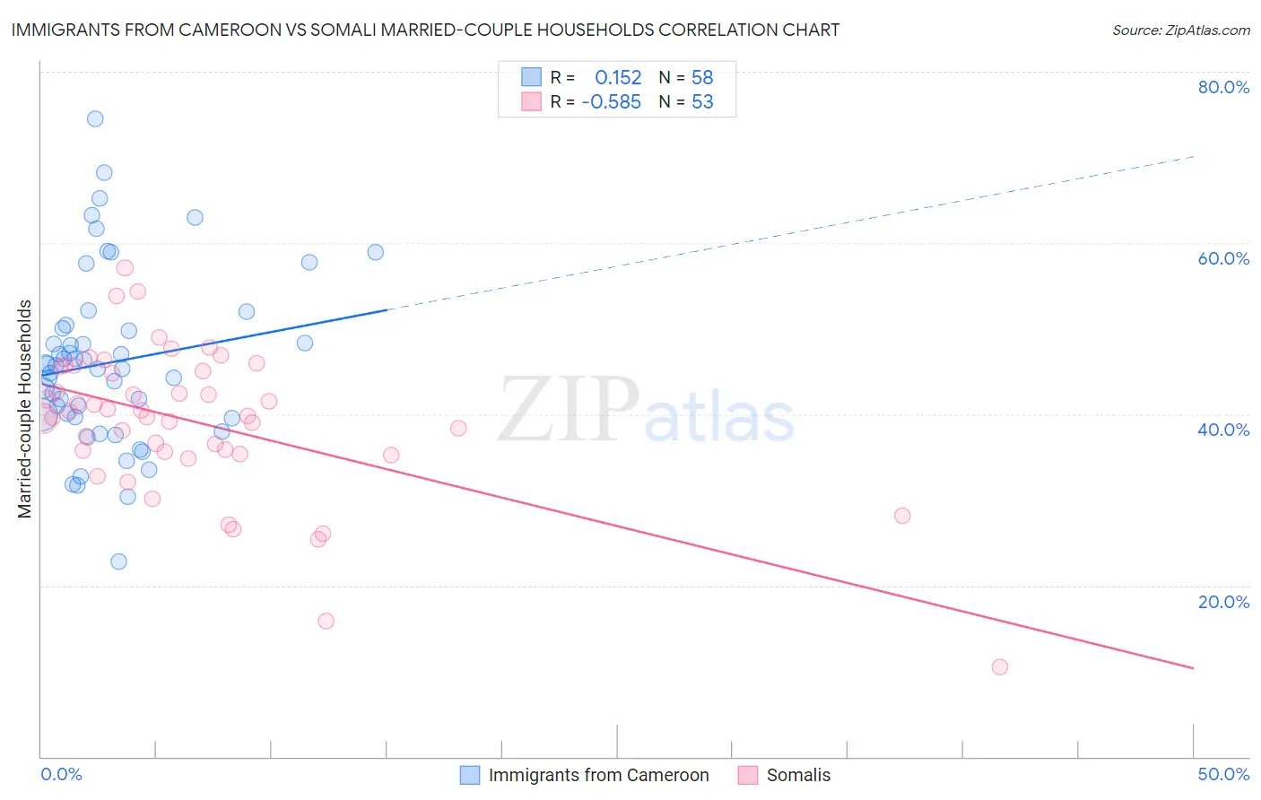 Immigrants from Cameroon vs Somali Married-couple Households