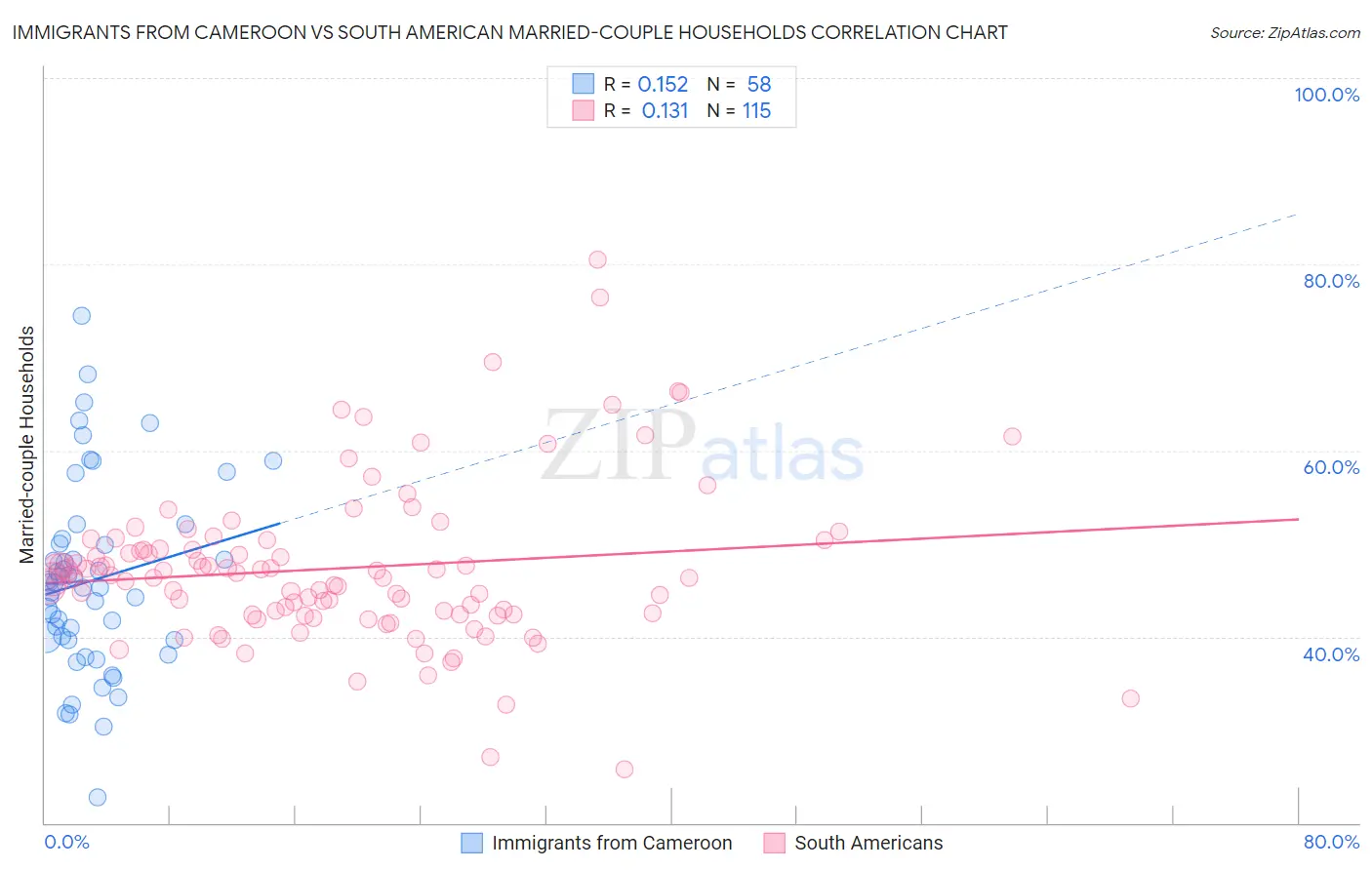 Immigrants from Cameroon vs South American Married-couple Households