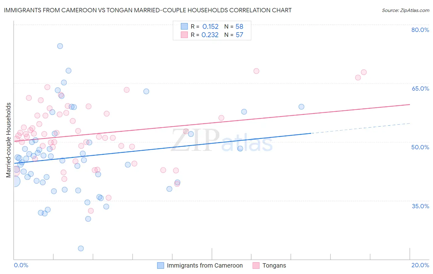 Immigrants from Cameroon vs Tongan Married-couple Households