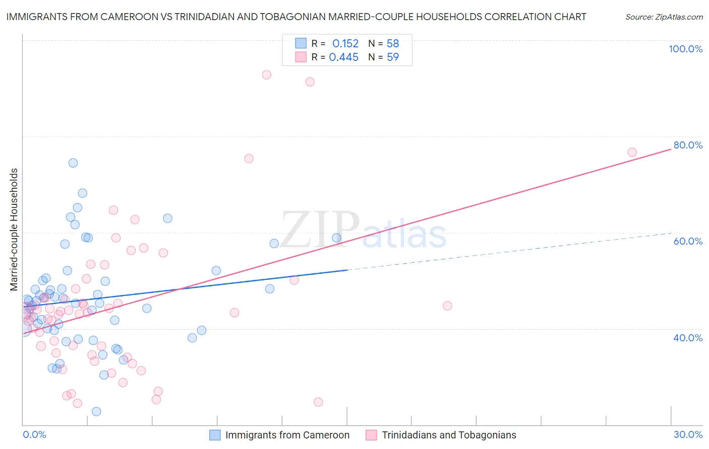 Immigrants from Cameroon vs Trinidadian and Tobagonian Married-couple Households