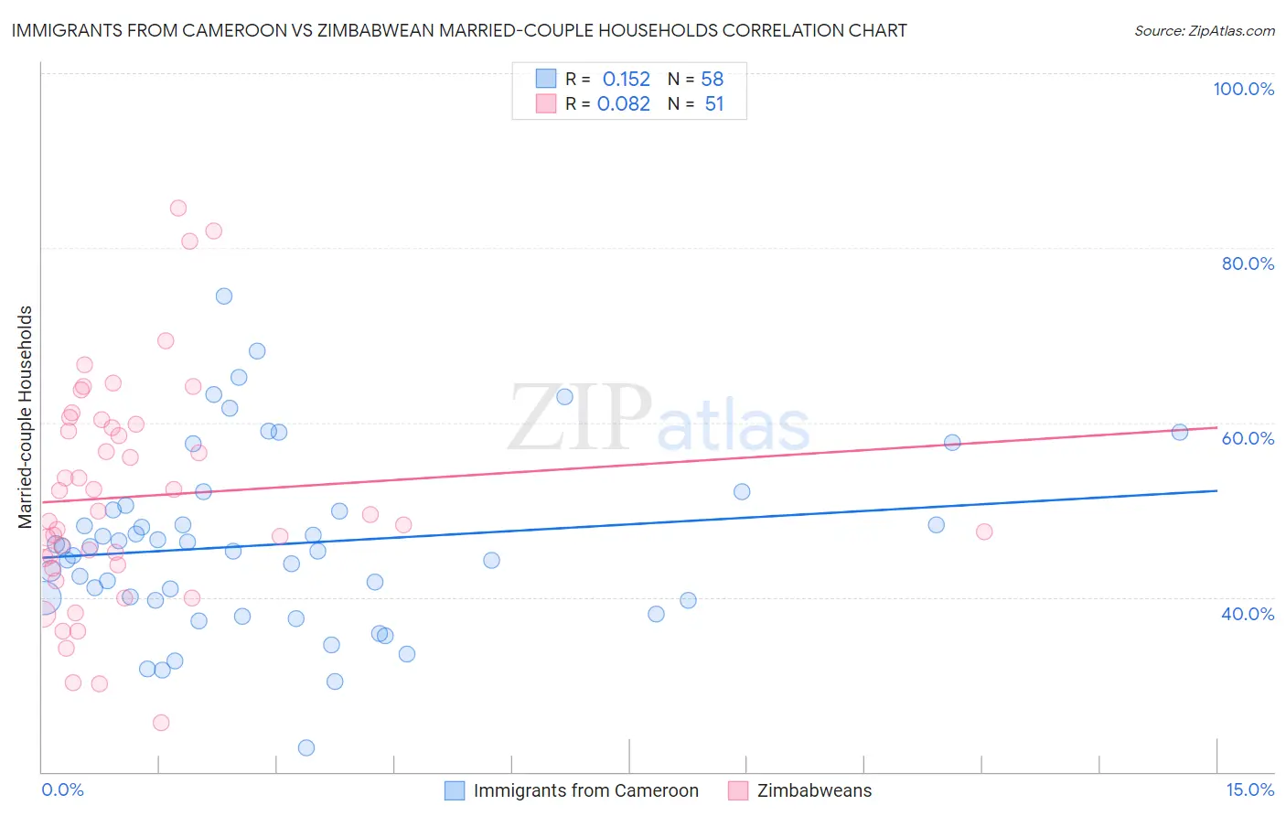 Immigrants from Cameroon vs Zimbabwean Married-couple Households