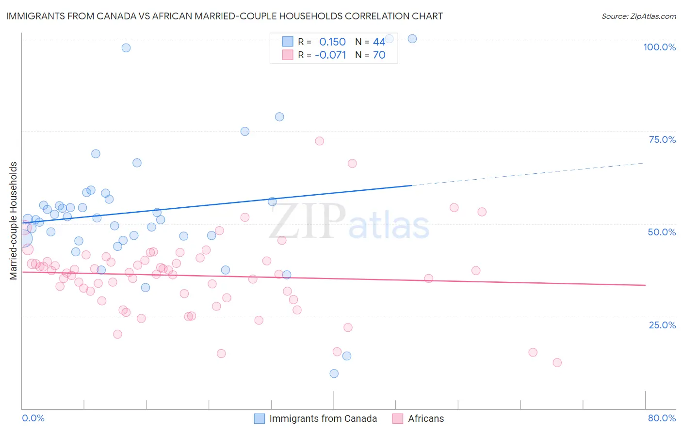 Immigrants from Canada vs African Married-couple Households