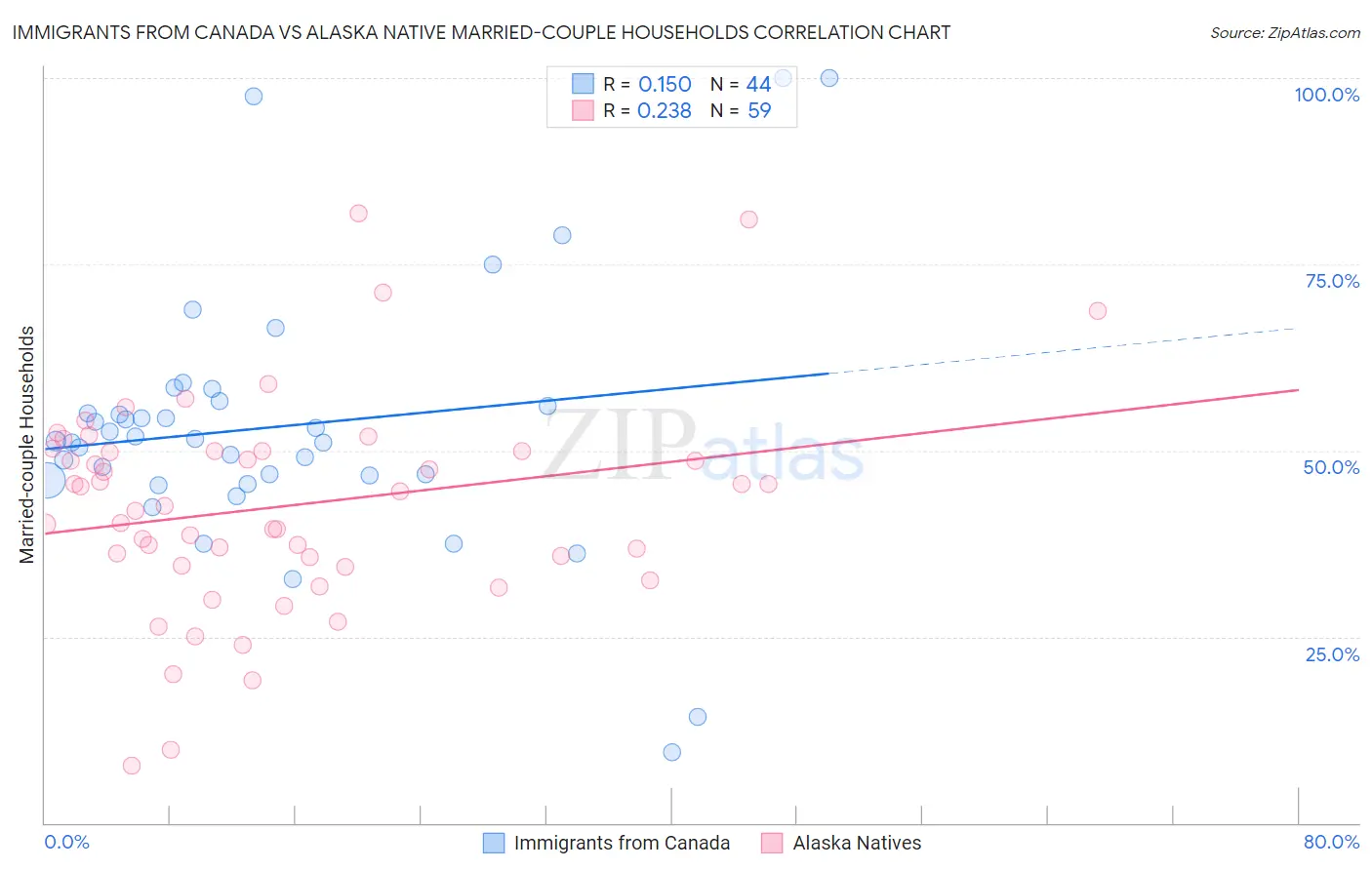 Immigrants from Canada vs Alaska Native Married-couple Households