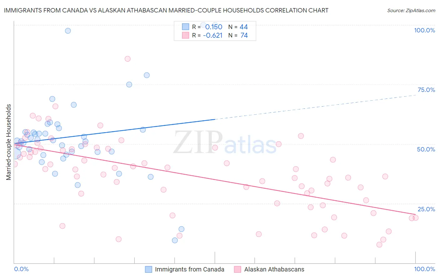 Immigrants from Canada vs Alaskan Athabascan Married-couple Households