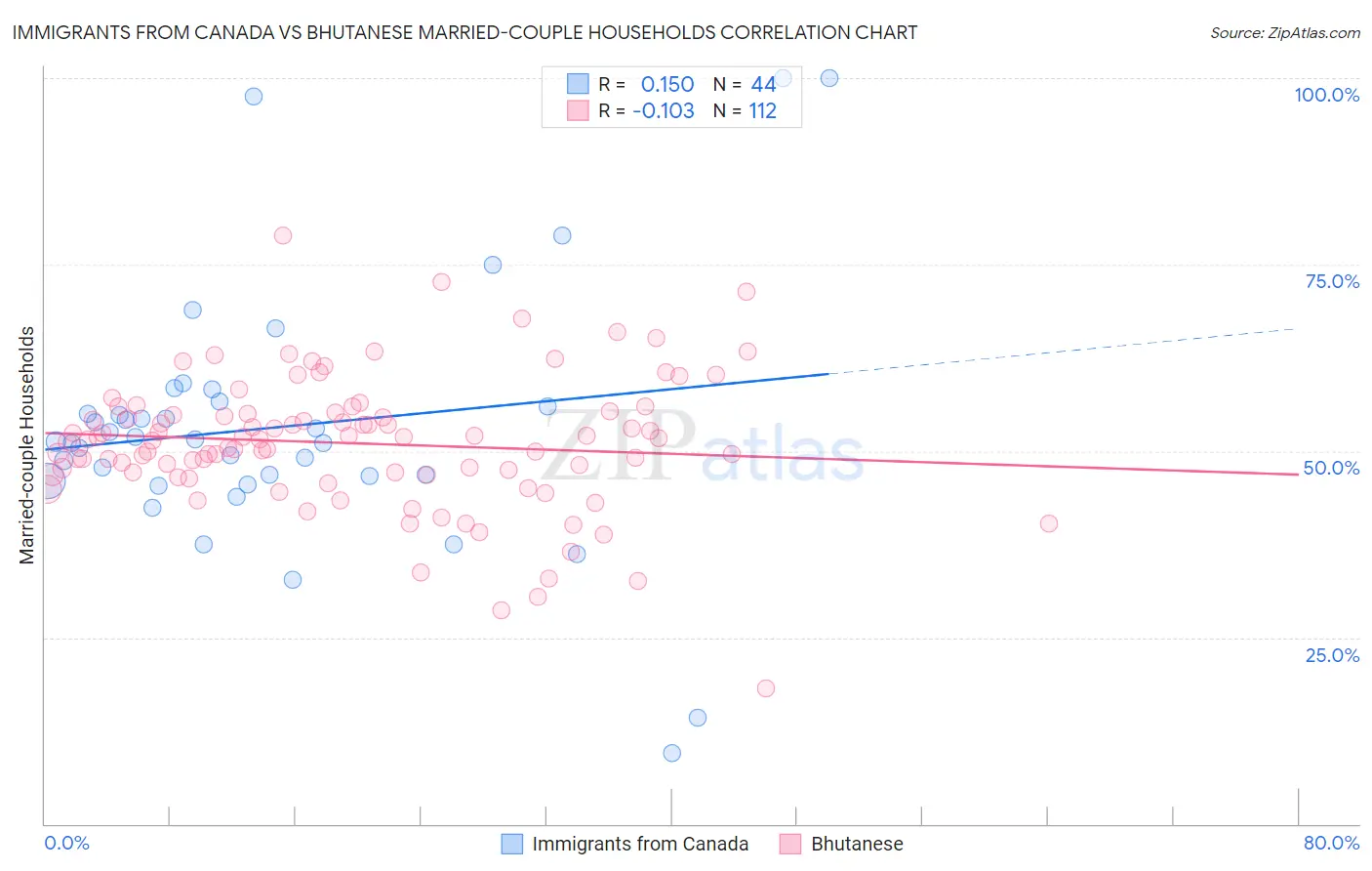 Immigrants from Canada vs Bhutanese Married-couple Households