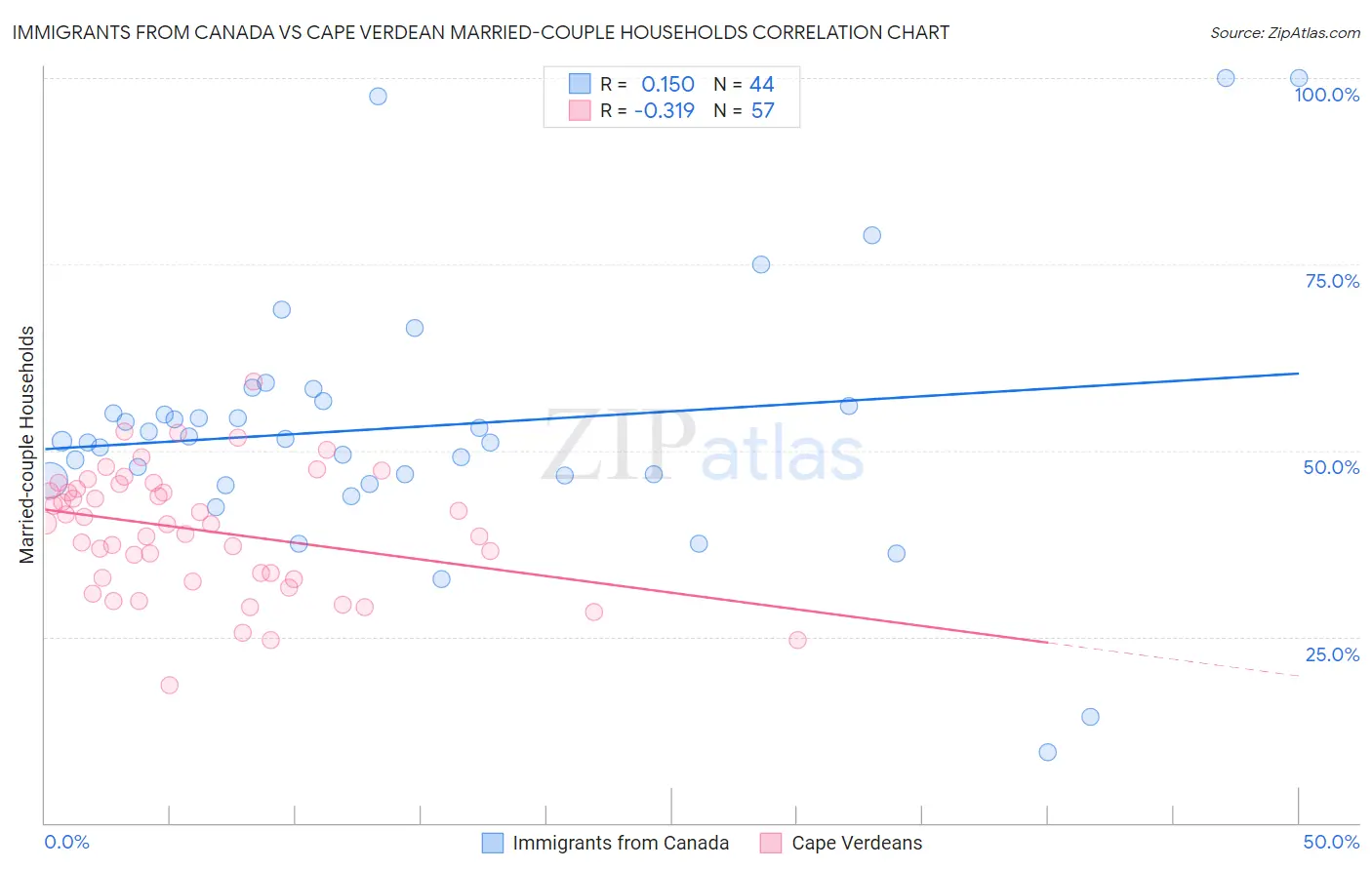 Immigrants from Canada vs Cape Verdean Married-couple Households