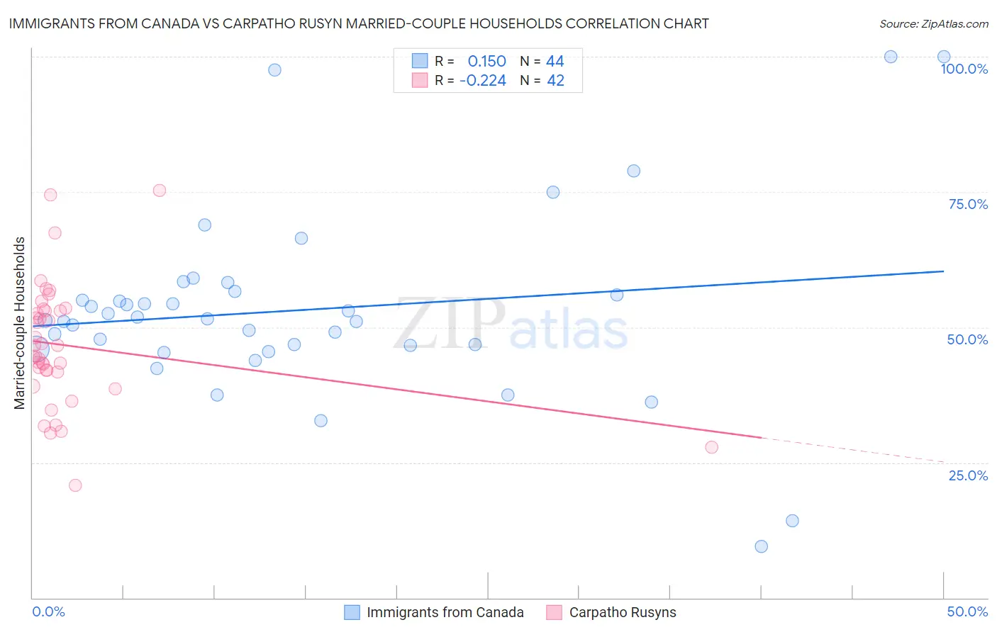 Immigrants from Canada vs Carpatho Rusyn Married-couple Households