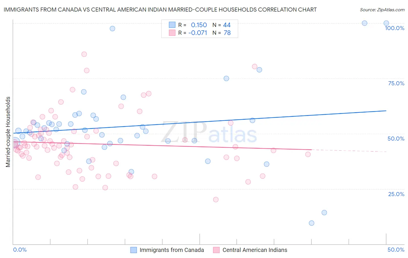 Immigrants from Canada vs Central American Indian Married-couple Households