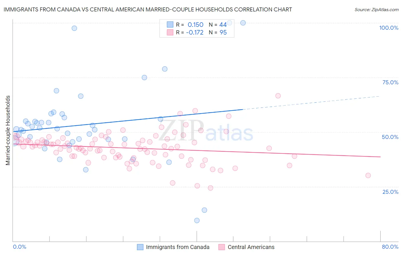 Immigrants from Canada vs Central American Married-couple Households