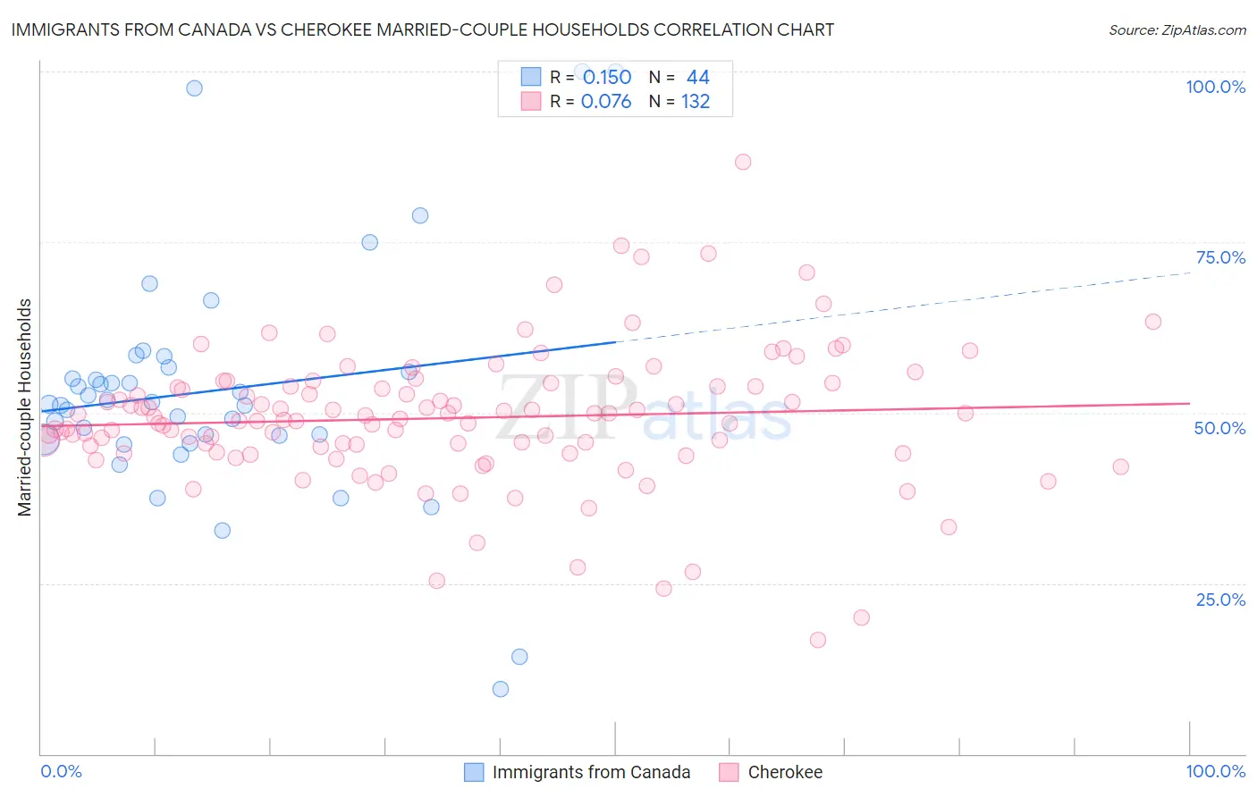 Immigrants from Canada vs Cherokee Married-couple Households