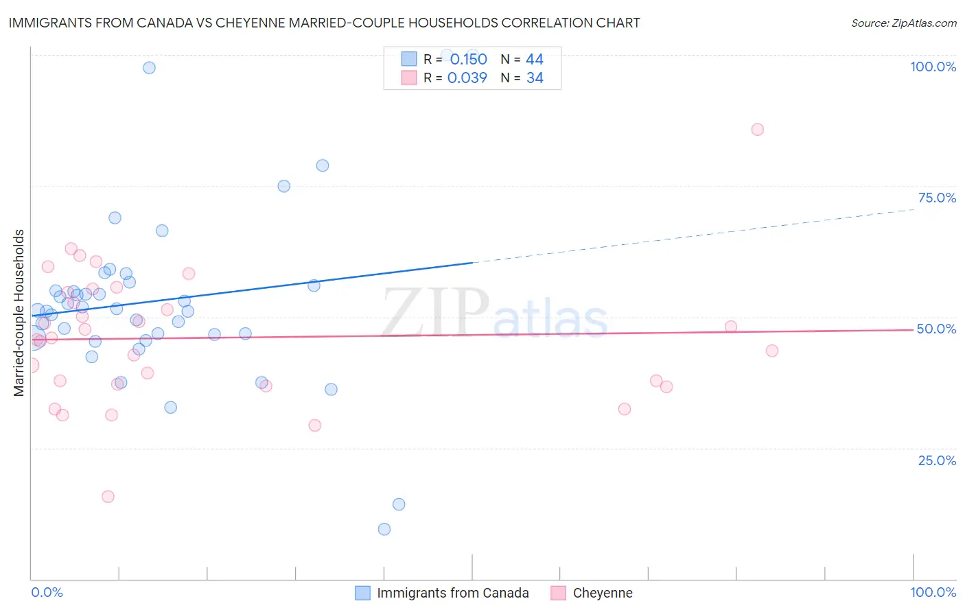 Immigrants from Canada vs Cheyenne Married-couple Households
