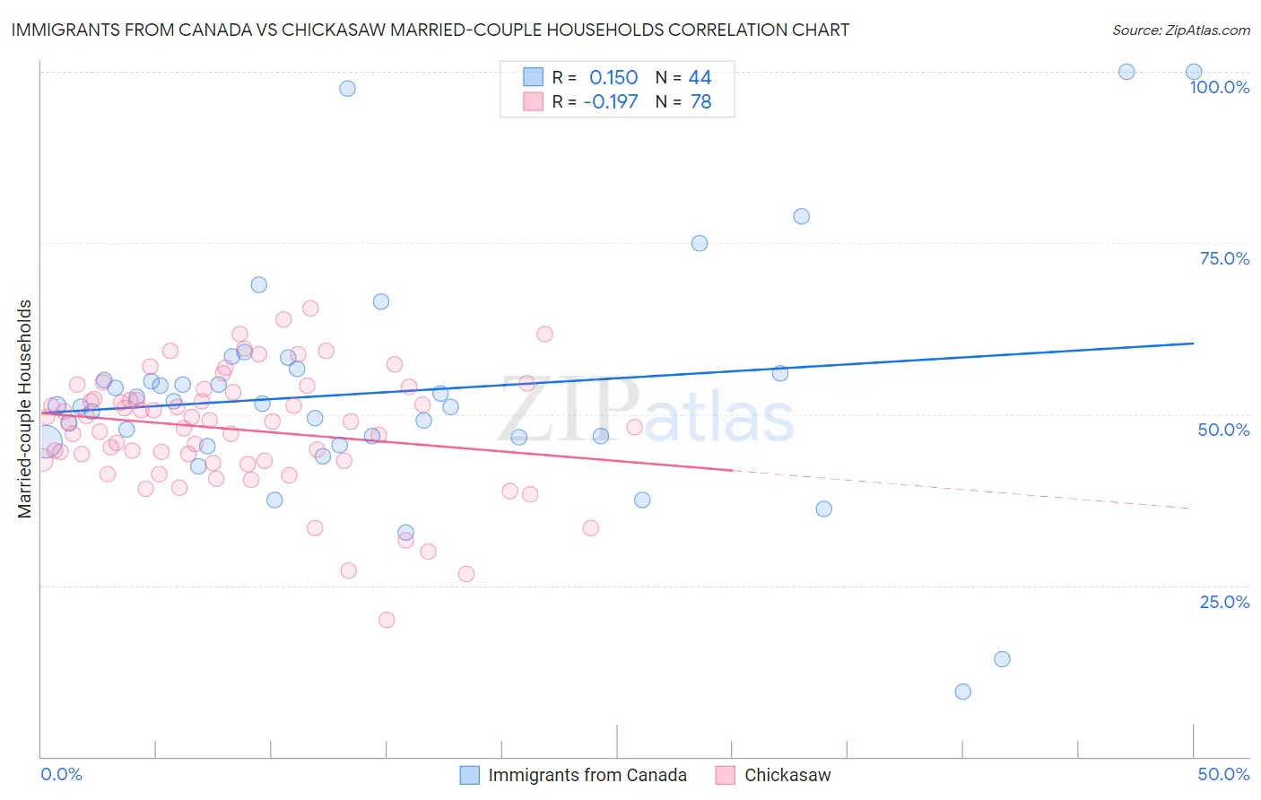 Immigrants from Canada vs Chickasaw Married-couple Households