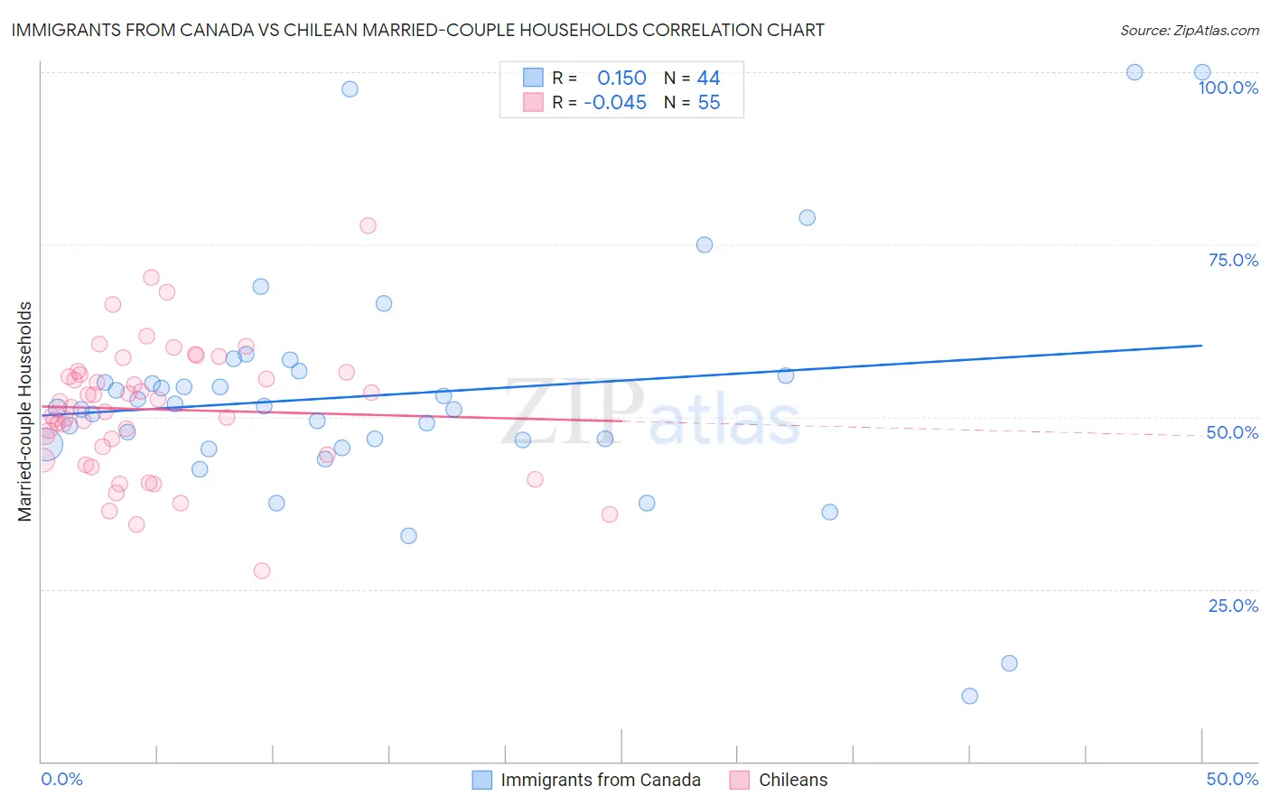 Immigrants from Canada vs Chilean Married-couple Households