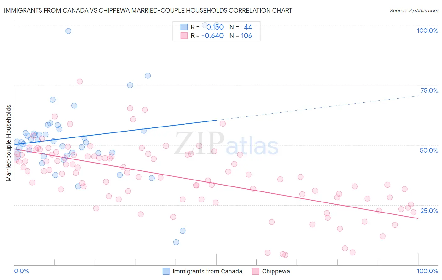 Immigrants from Canada vs Chippewa Married-couple Households