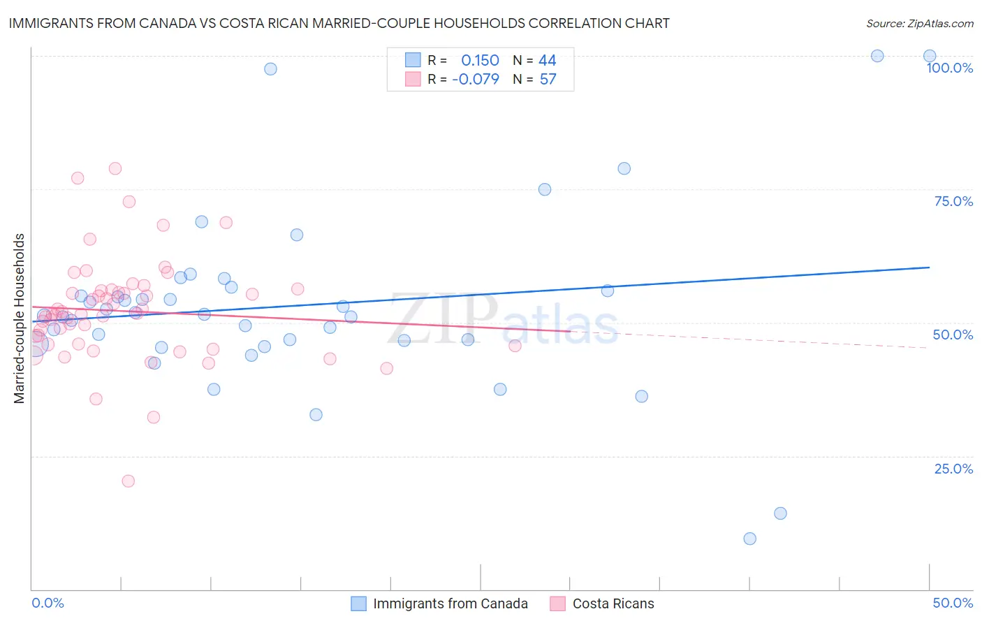 Immigrants from Canada vs Costa Rican Married-couple Households