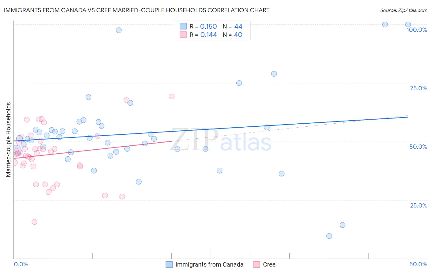 Immigrants from Canada vs Cree Married-couple Households