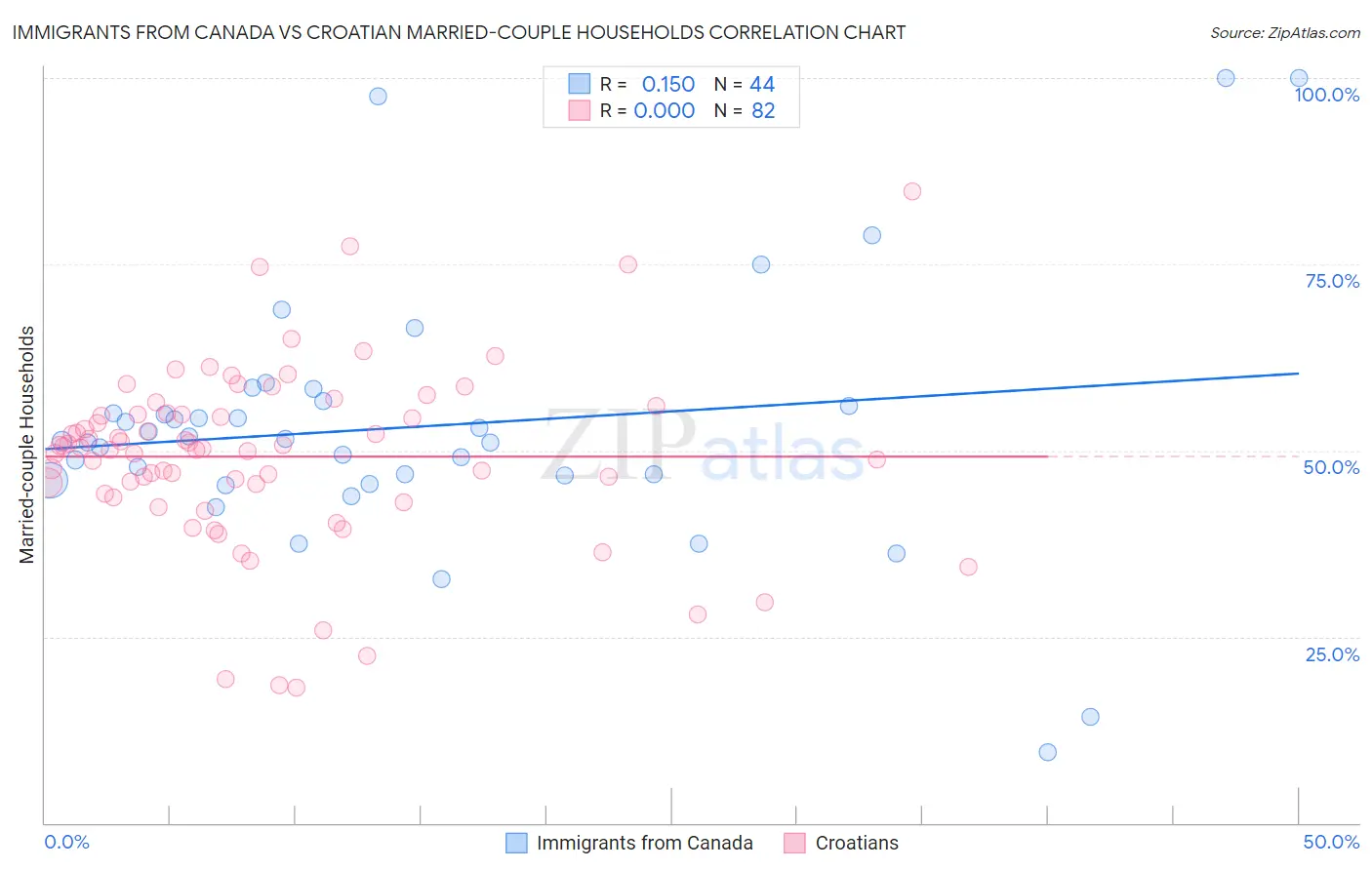 Immigrants from Canada vs Croatian Married-couple Households
