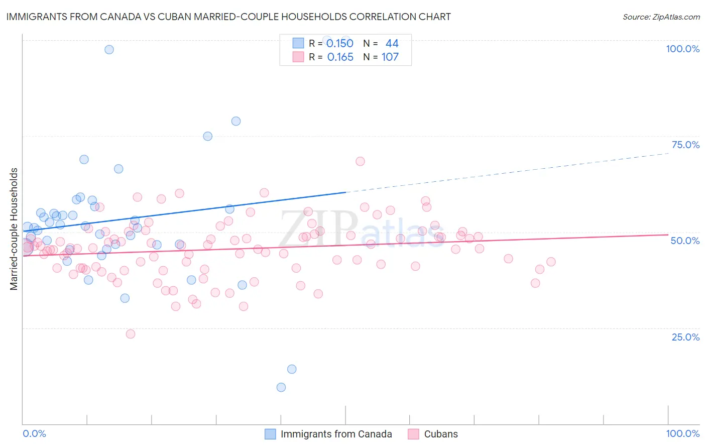 Immigrants from Canada vs Cuban Married-couple Households