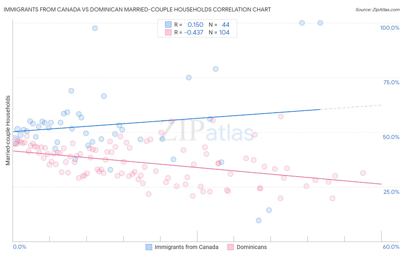 Immigrants from Canada vs Dominican Married-couple Households