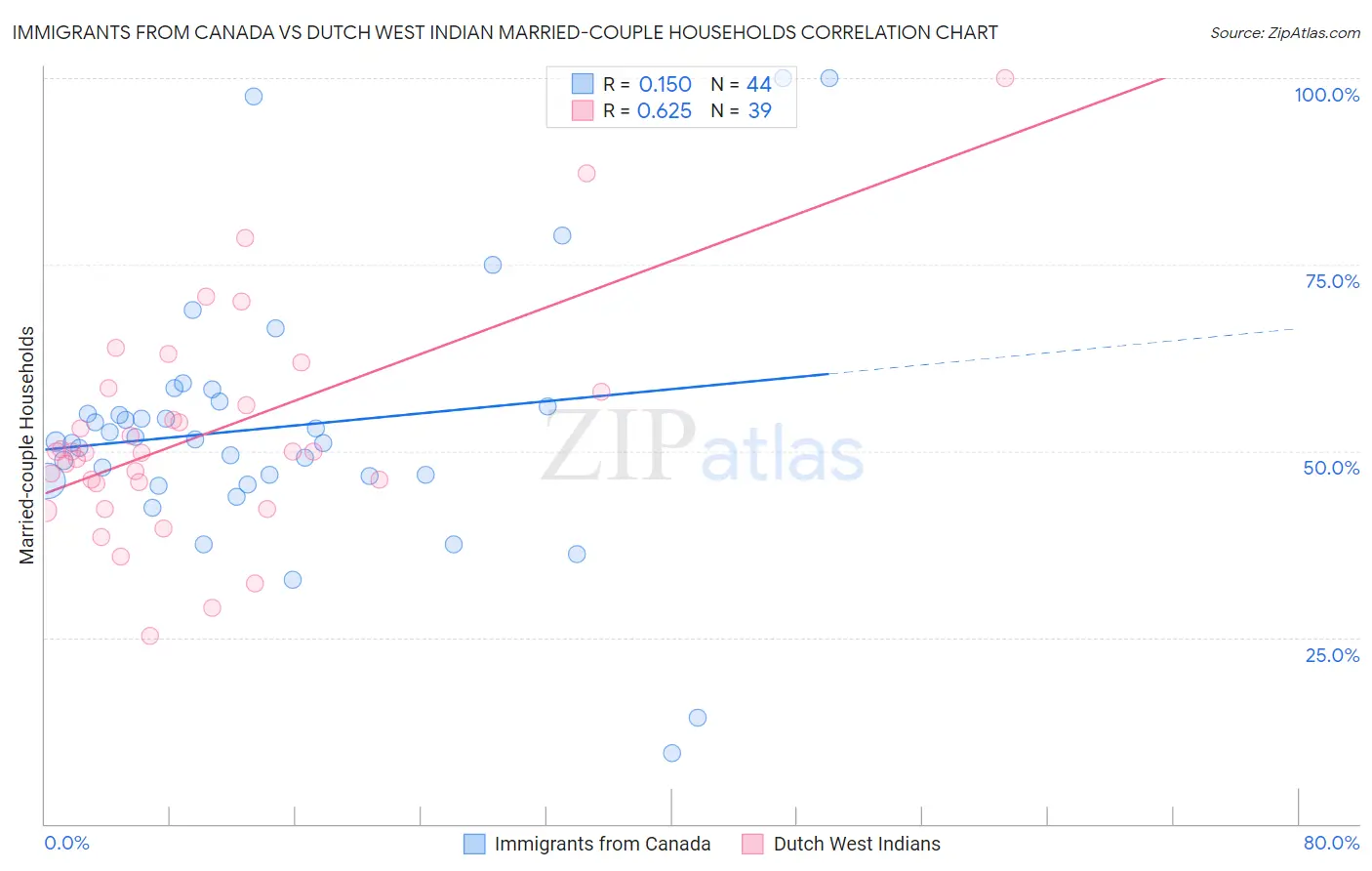 Immigrants from Canada vs Dutch West Indian Married-couple Households