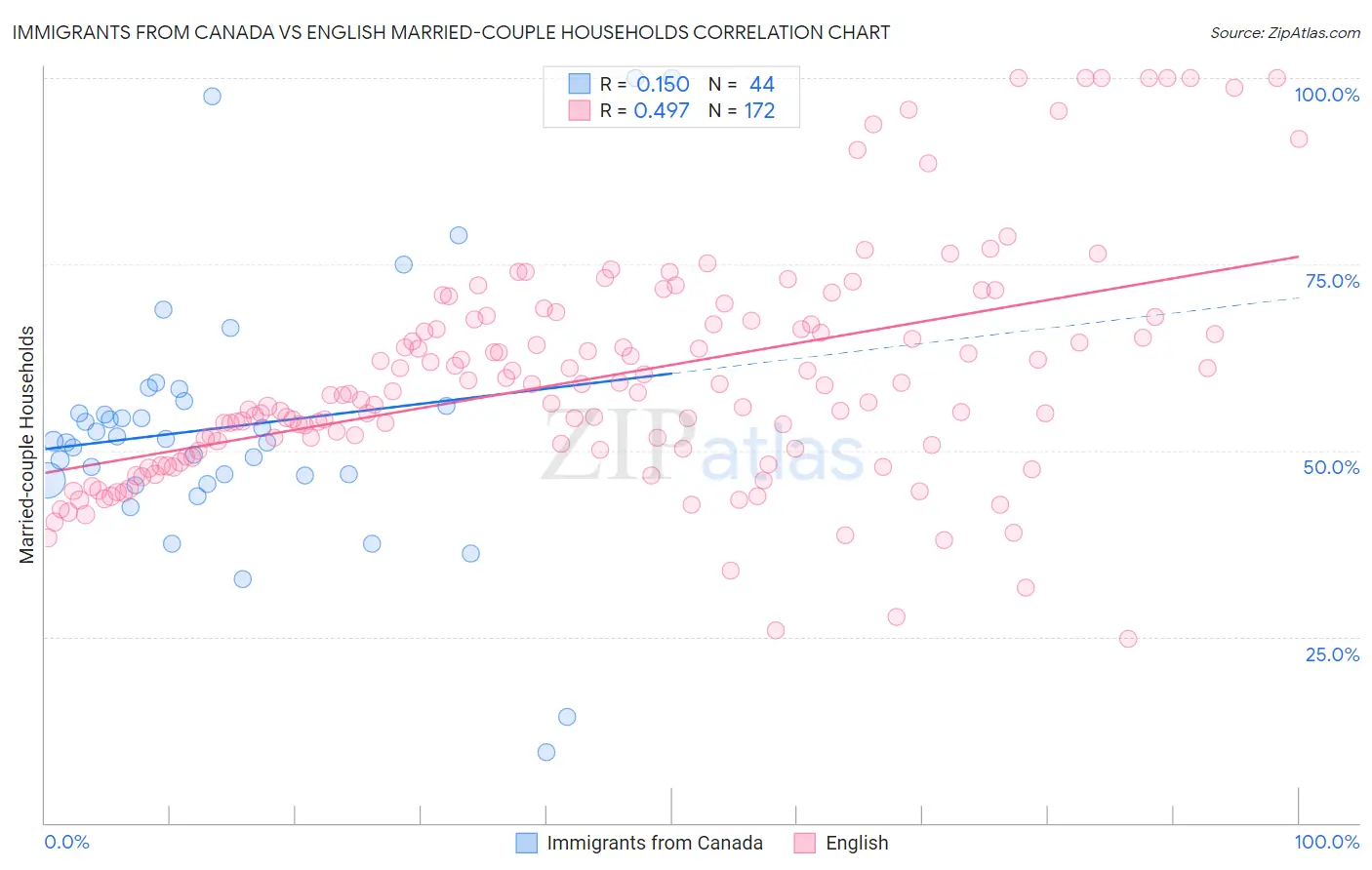 Immigrants from Canada vs English Married-couple Households
