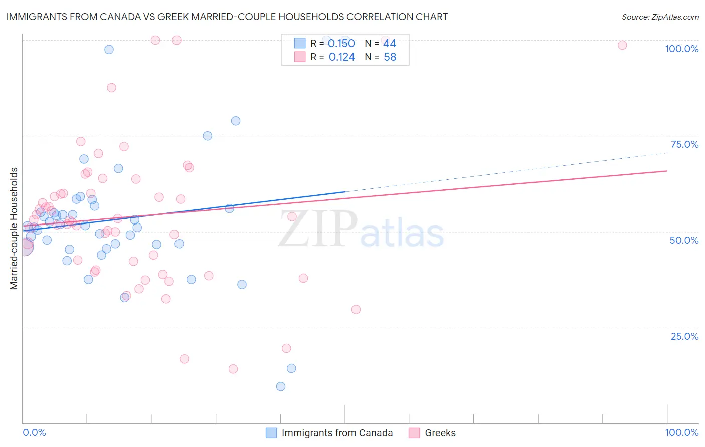 Immigrants from Canada vs Greek Married-couple Households