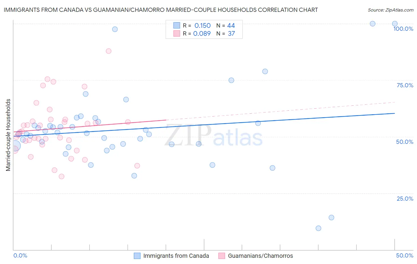 Immigrants from Canada vs Guamanian/Chamorro Married-couple Households