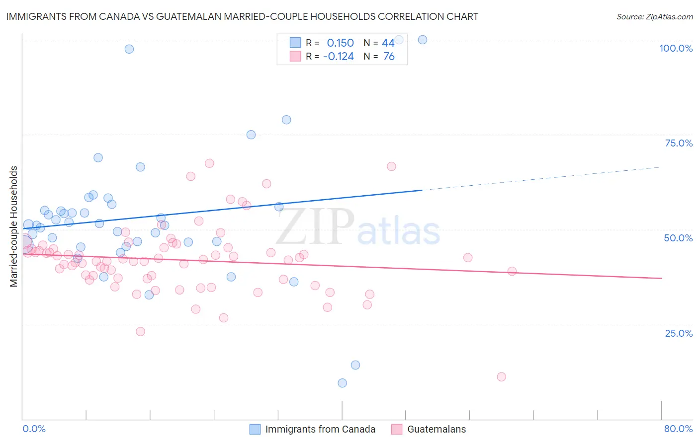 Immigrants from Canada vs Guatemalan Married-couple Households