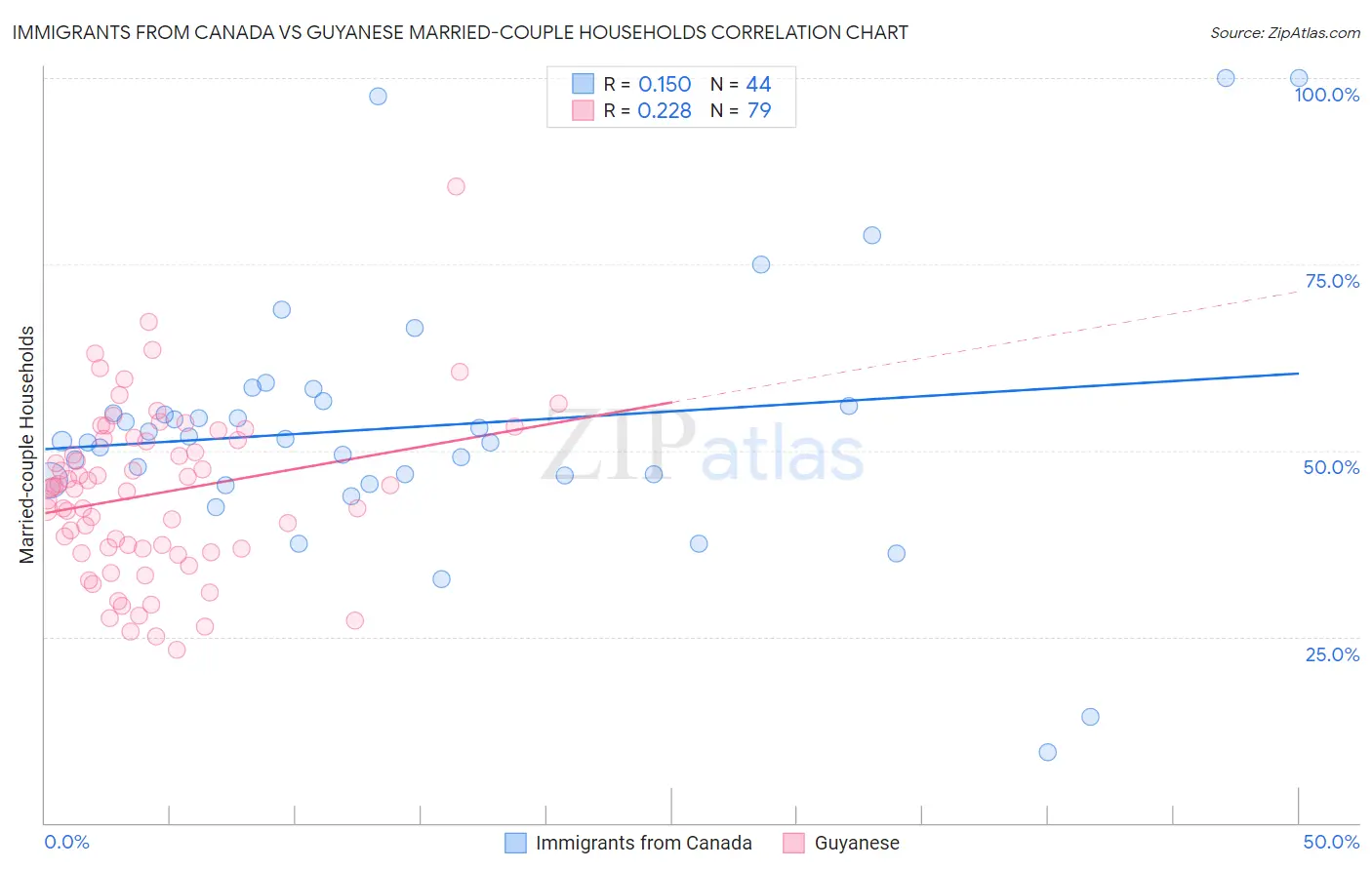 Immigrants from Canada vs Guyanese Married-couple Households