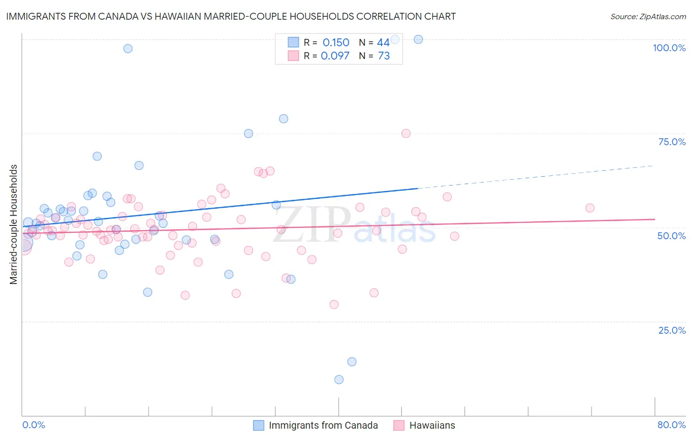 Immigrants from Canada vs Hawaiian Married-couple Households