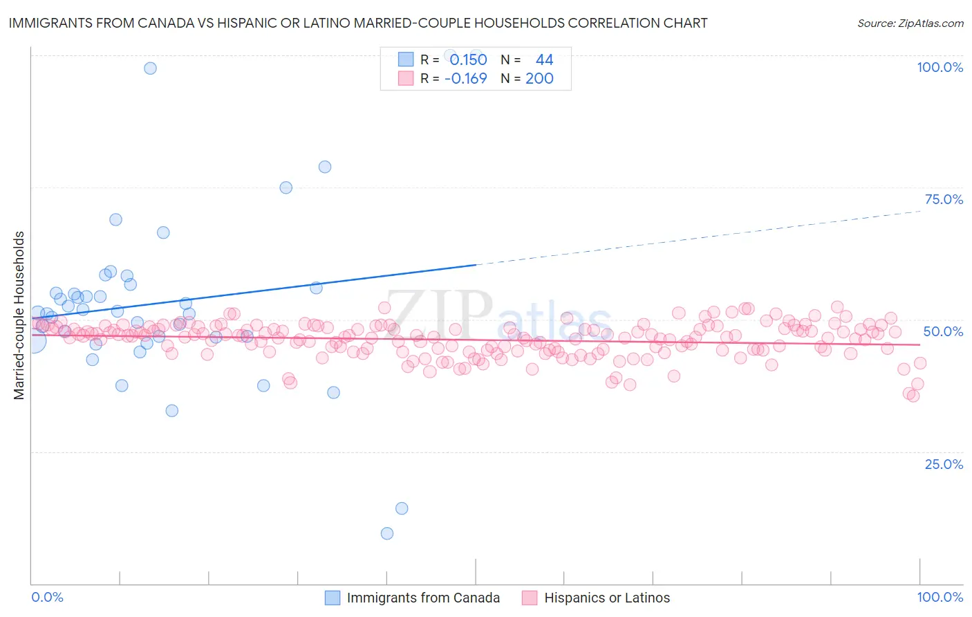 Immigrants from Canada vs Hispanic or Latino Married-couple Households