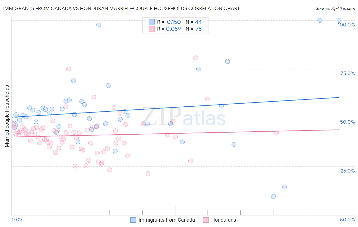 Immigrants from Canada vs Honduran Married-couple Households