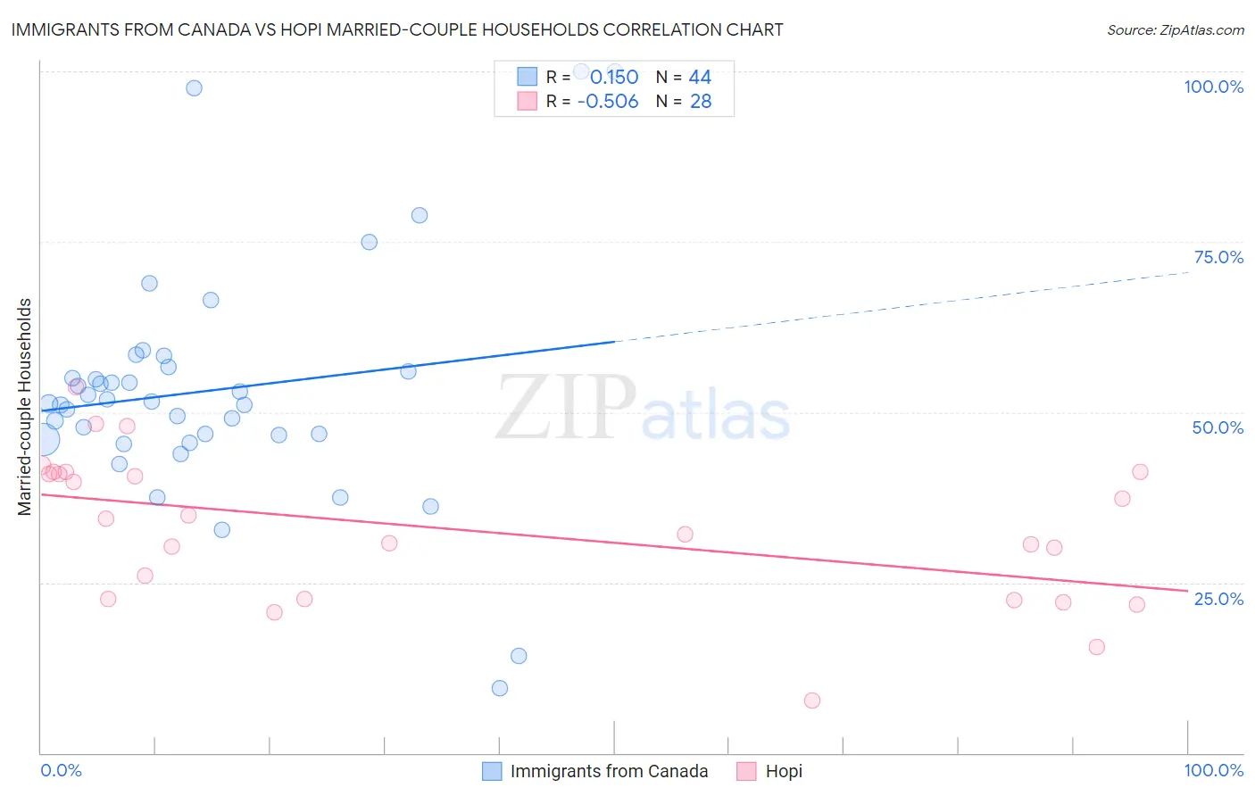 Immigrants from Canada vs Hopi Married-couple Households