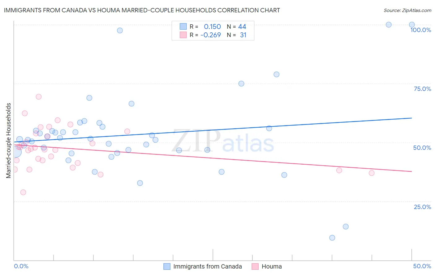 Immigrants from Canada vs Houma Married-couple Households