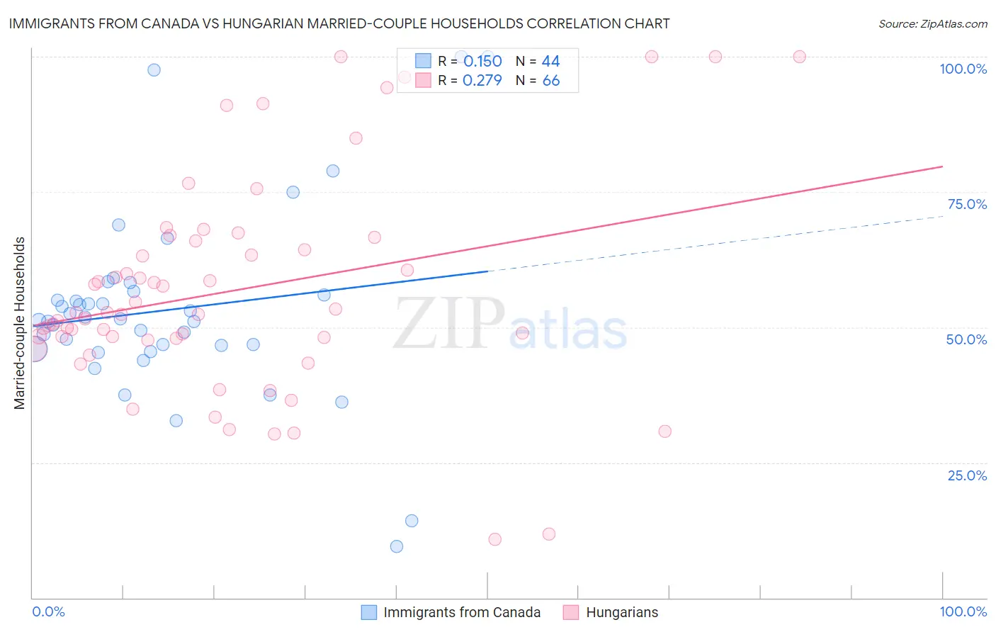 Immigrants from Canada vs Hungarian Married-couple Households