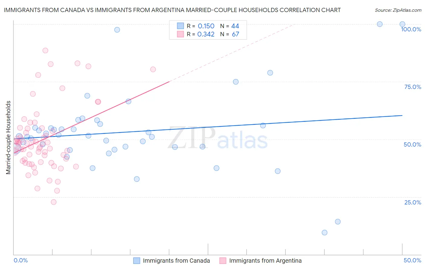 Immigrants from Canada vs Immigrants from Argentina Married-couple Households