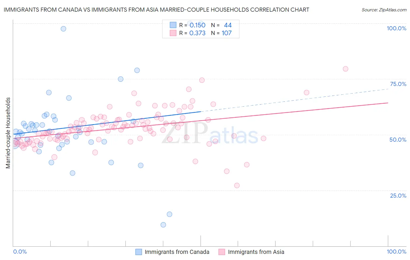 Immigrants from Canada vs Immigrants from Asia Married-couple Households