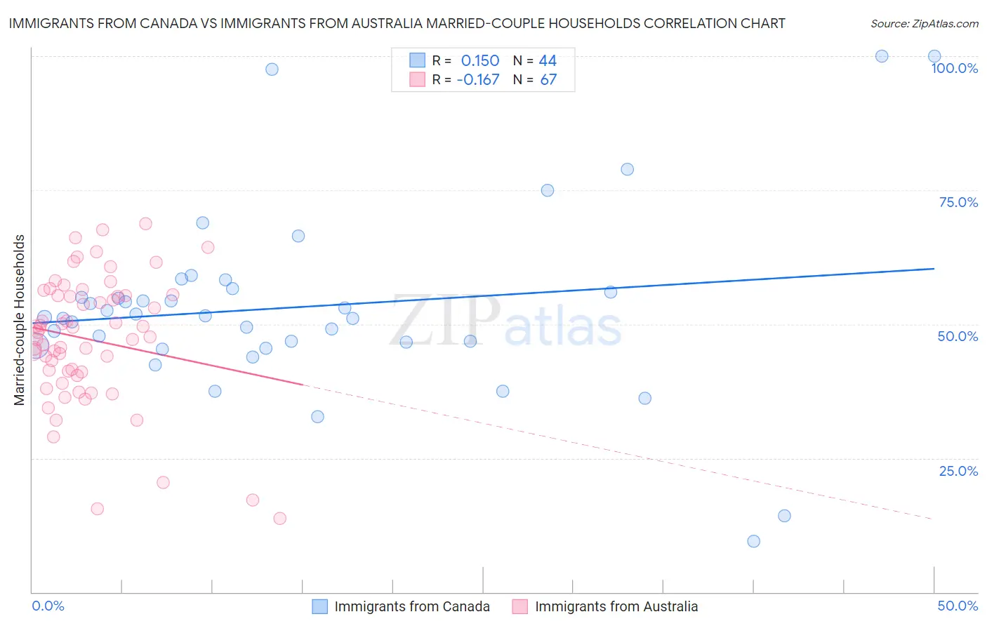 Immigrants from Canada vs Immigrants from Australia Married-couple Households