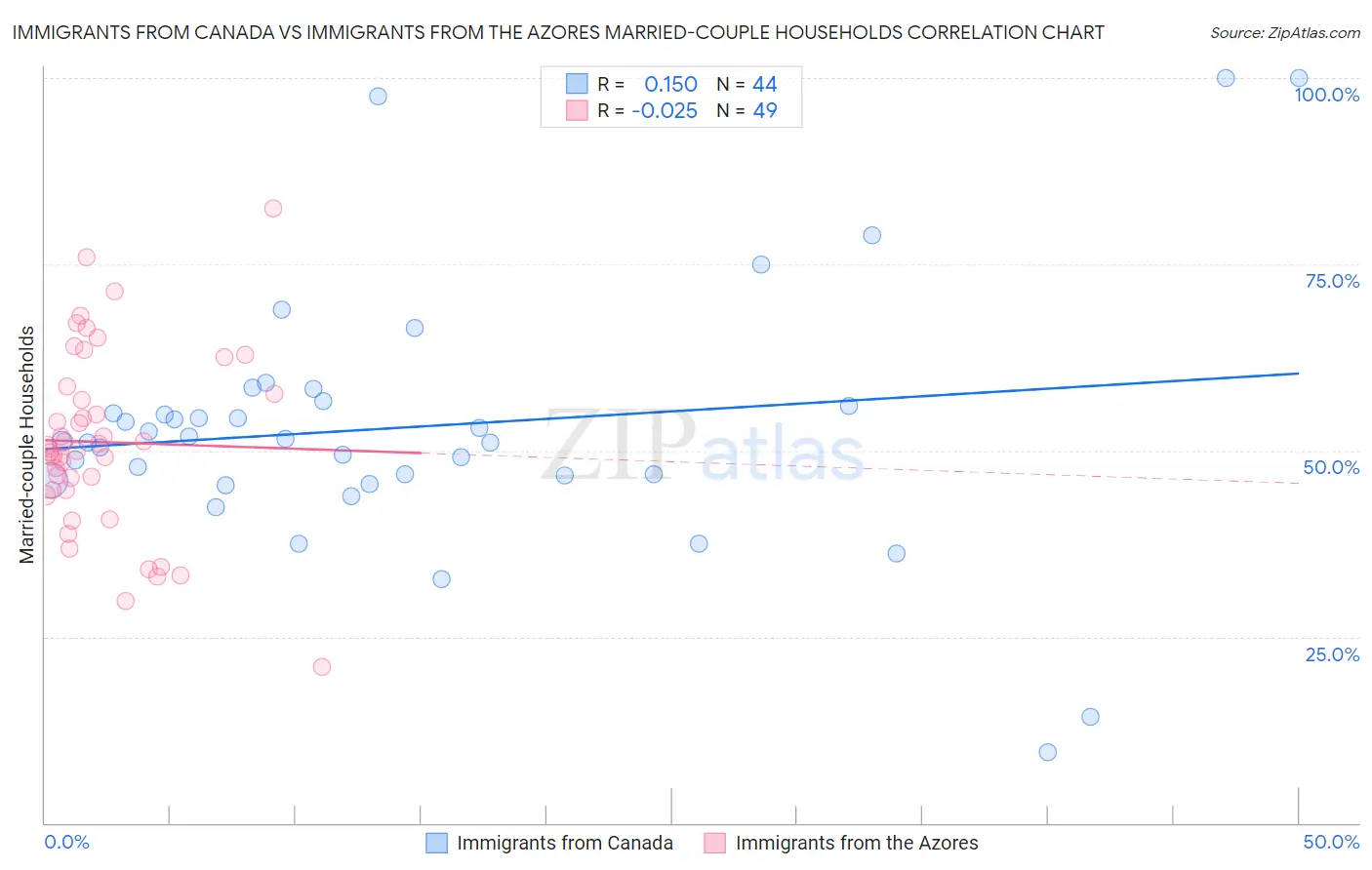 Immigrants from Canada vs Immigrants from the Azores Married-couple Households