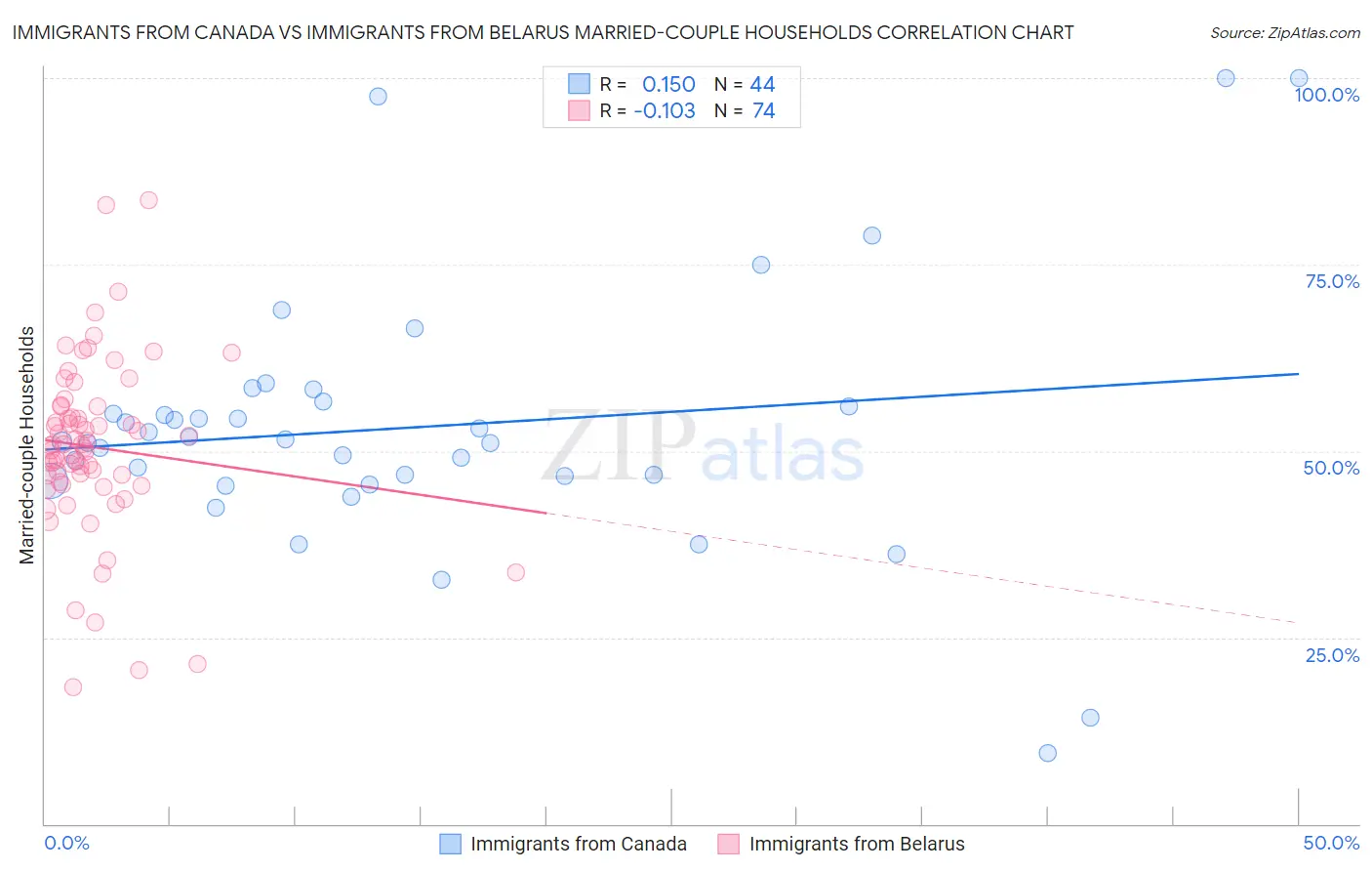 Immigrants from Canada vs Immigrants from Belarus Married-couple Households