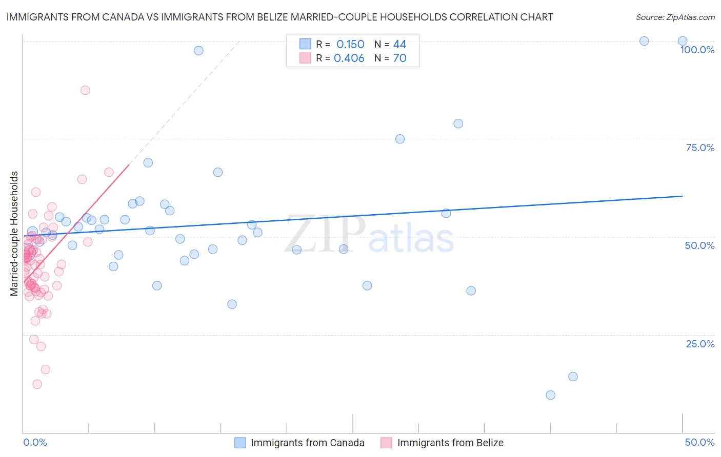 Immigrants from Canada vs Immigrants from Belize Married-couple Households
