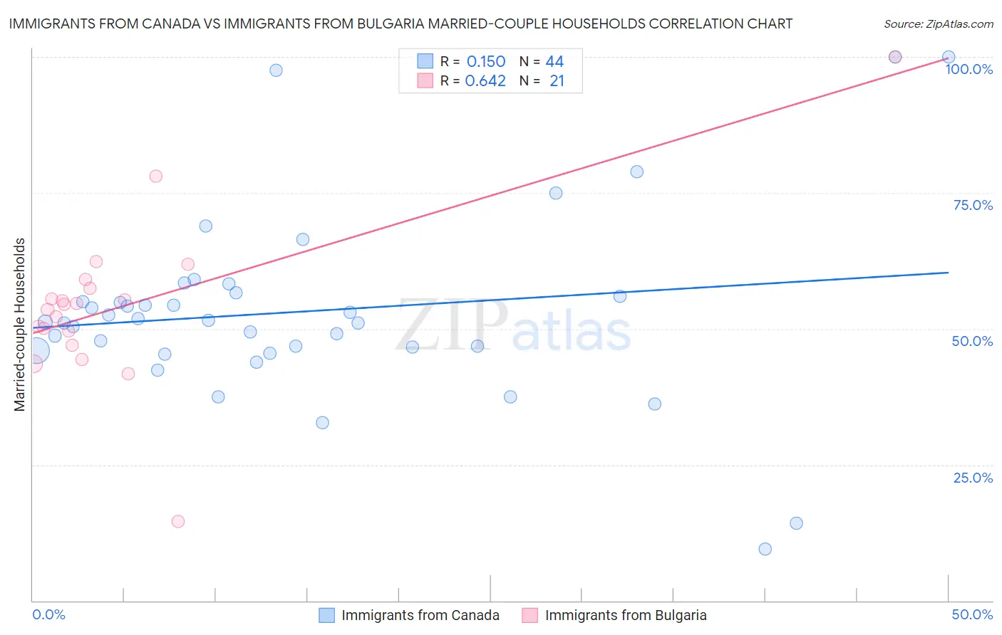 Immigrants from Canada vs Immigrants from Bulgaria Married-couple Households