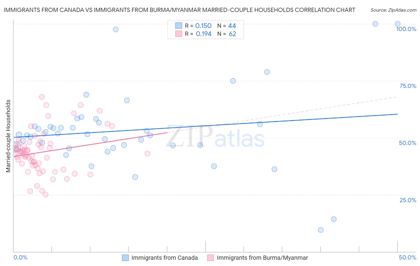 Immigrants from Canada vs Immigrants from Burma/Myanmar Married-couple Households