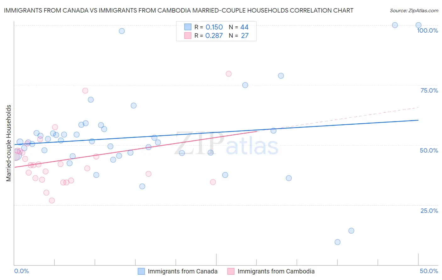 Immigrants from Canada vs Immigrants from Cambodia Married-couple Households