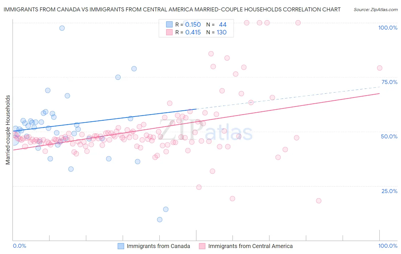 Immigrants from Canada vs Immigrants from Central America Married-couple Households