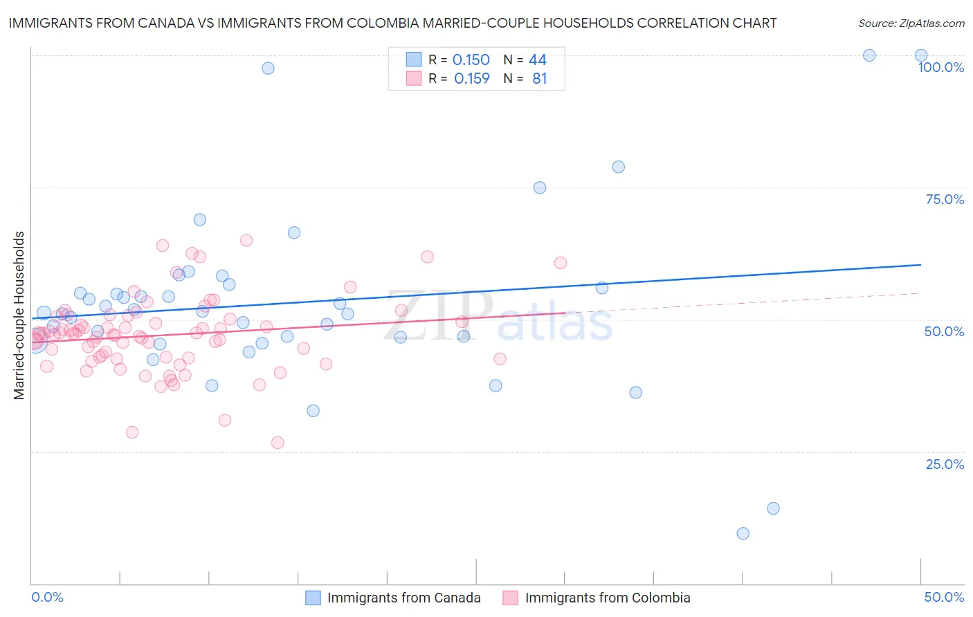 Immigrants from Canada vs Immigrants from Colombia Married-couple Households