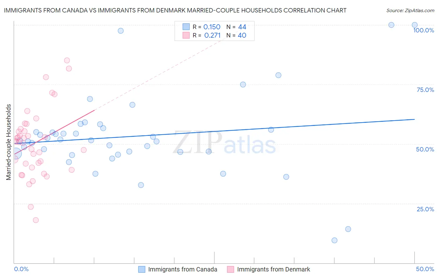 Immigrants from Canada vs Immigrants from Denmark Married-couple Households