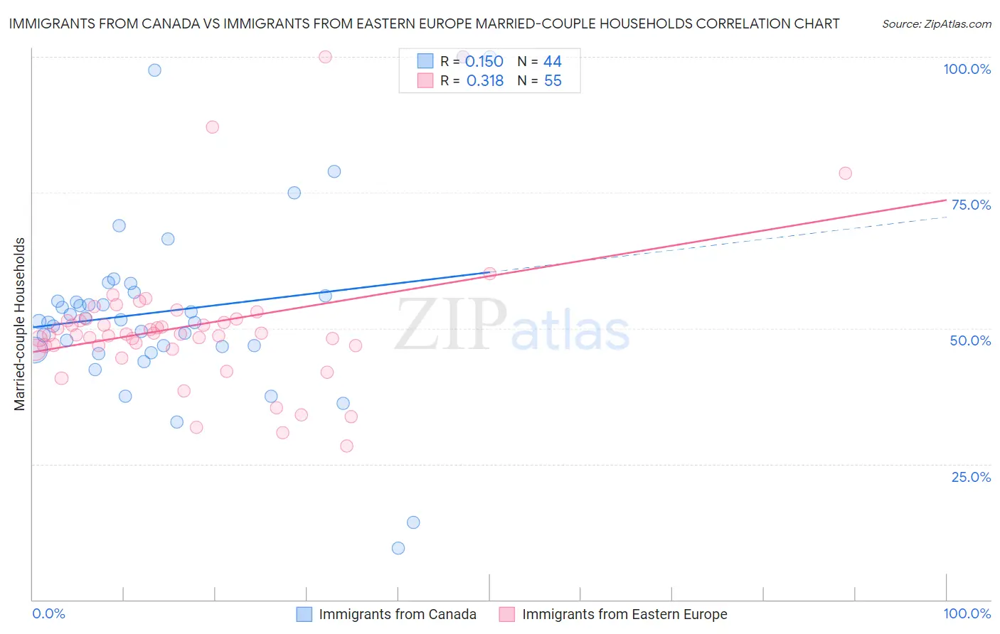Immigrants from Canada vs Immigrants from Eastern Europe Married-couple Households