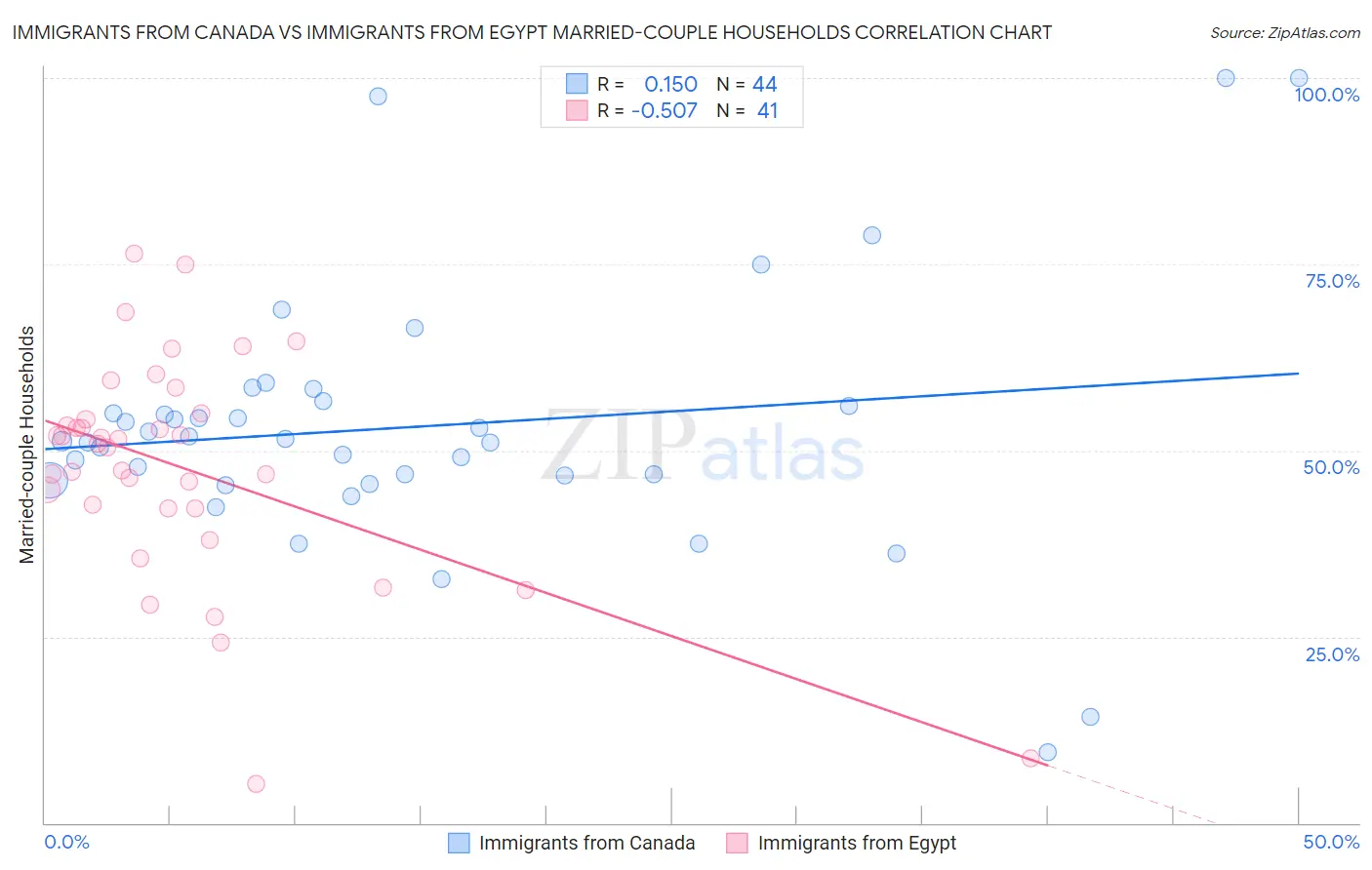 Immigrants from Canada vs Immigrants from Egypt Married-couple Households